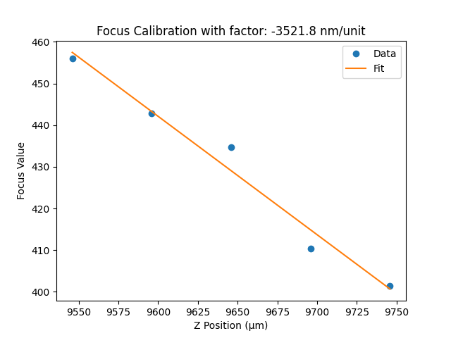 Focus-lock calibration curve