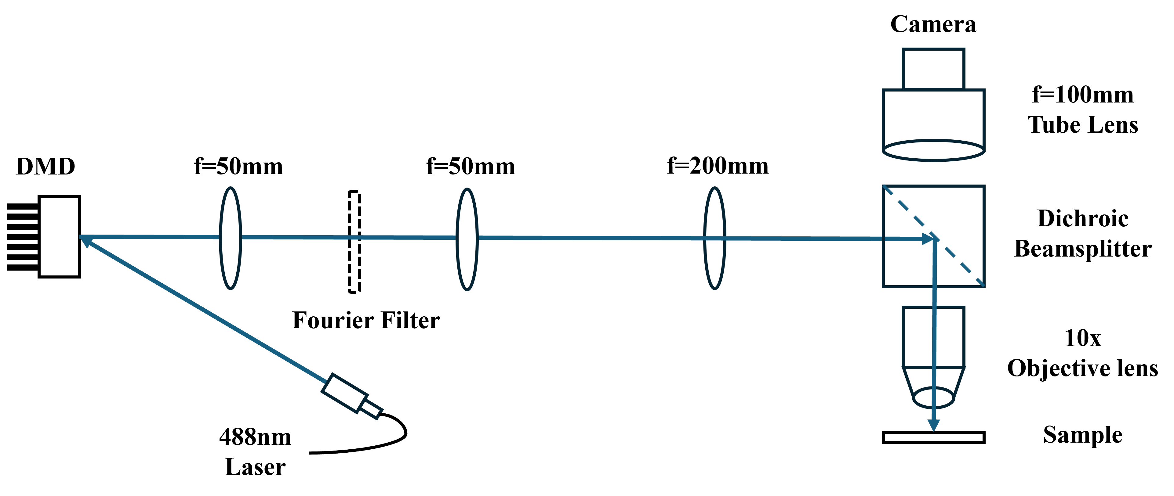 Fourier Filter Setup